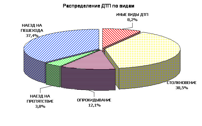 вторичные поражающие факторы при дтп их классификация и способы устранения